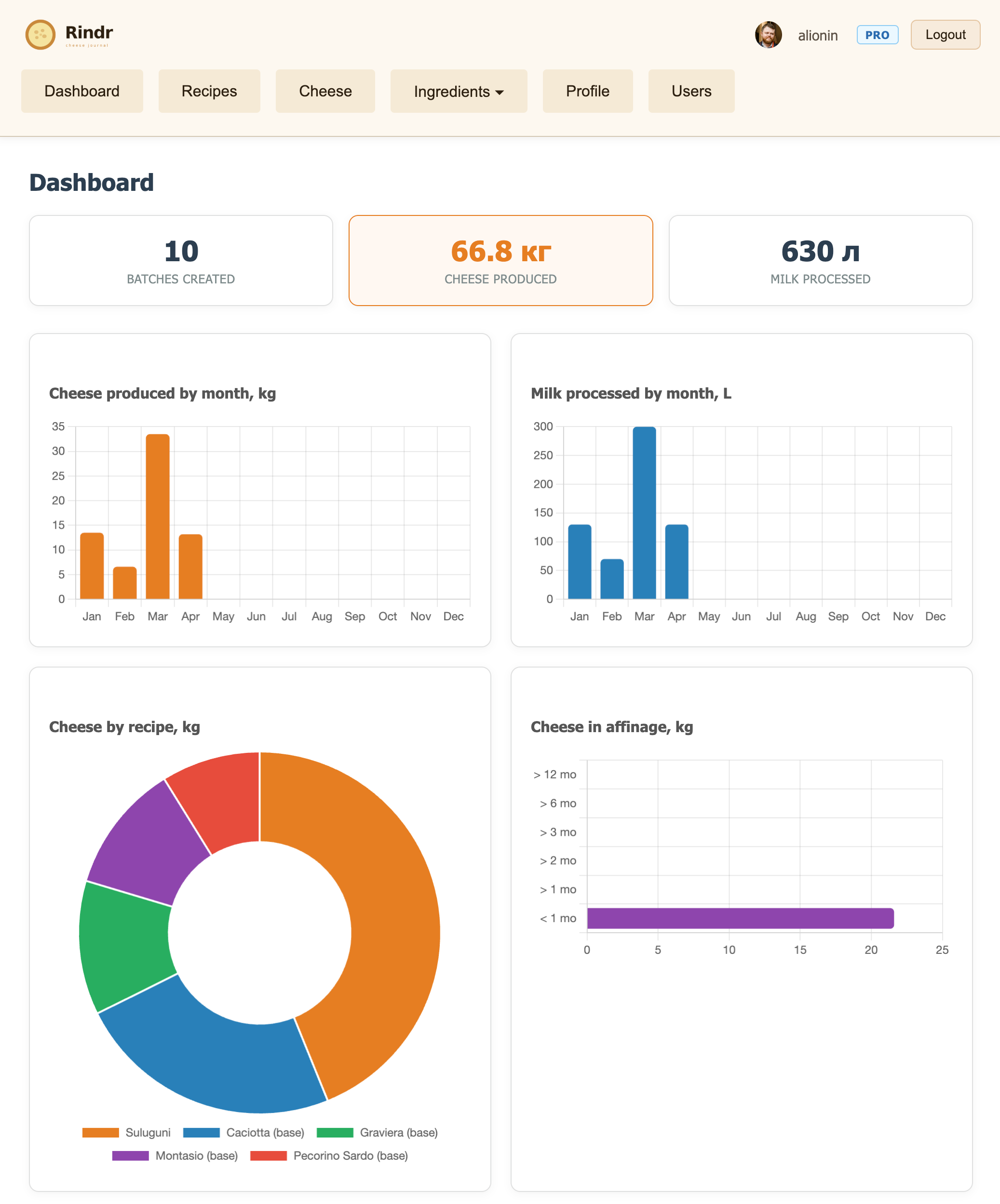 Dashboard — your cheesemaking overview